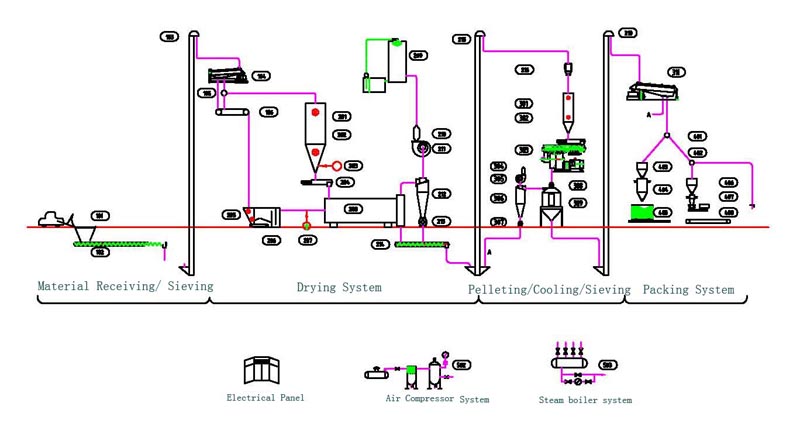 Complete Wood Pellet Mill