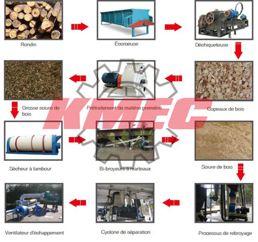 Presse a matrice plat pour le granulage